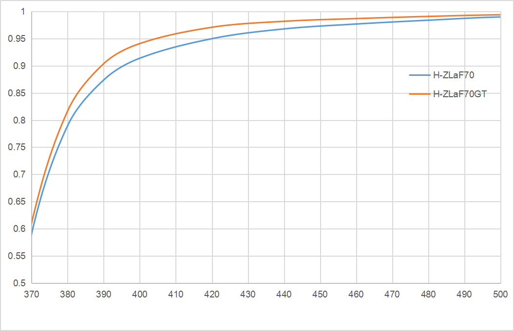 H-ZLaF70（70GT）内部透过率曲线 无图表题.png